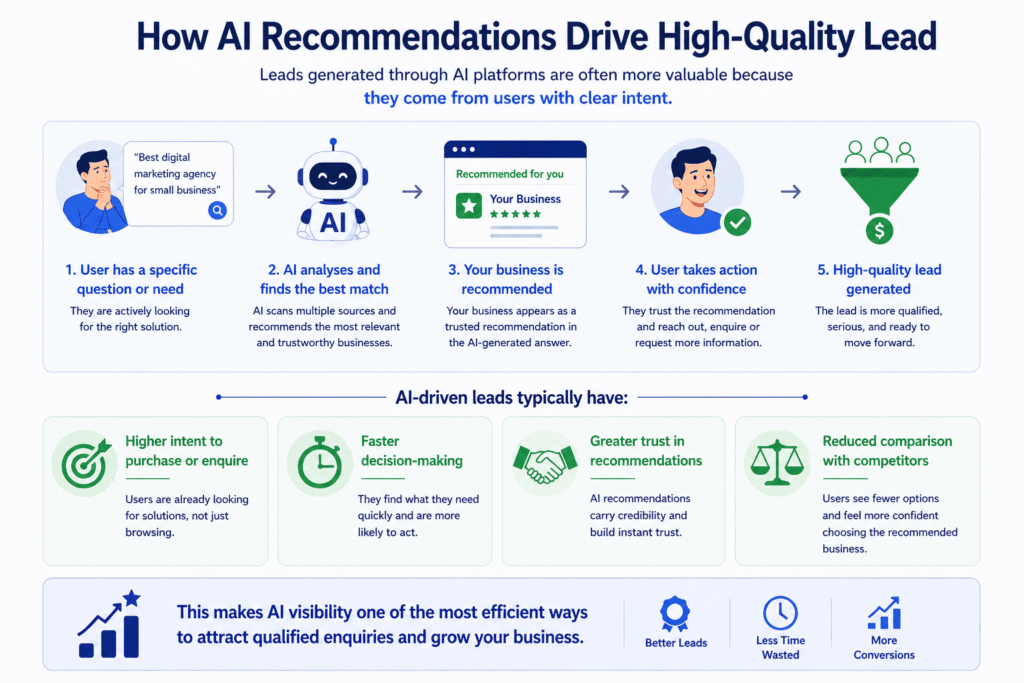 How AI Recommendations Drive High-Quality Lead