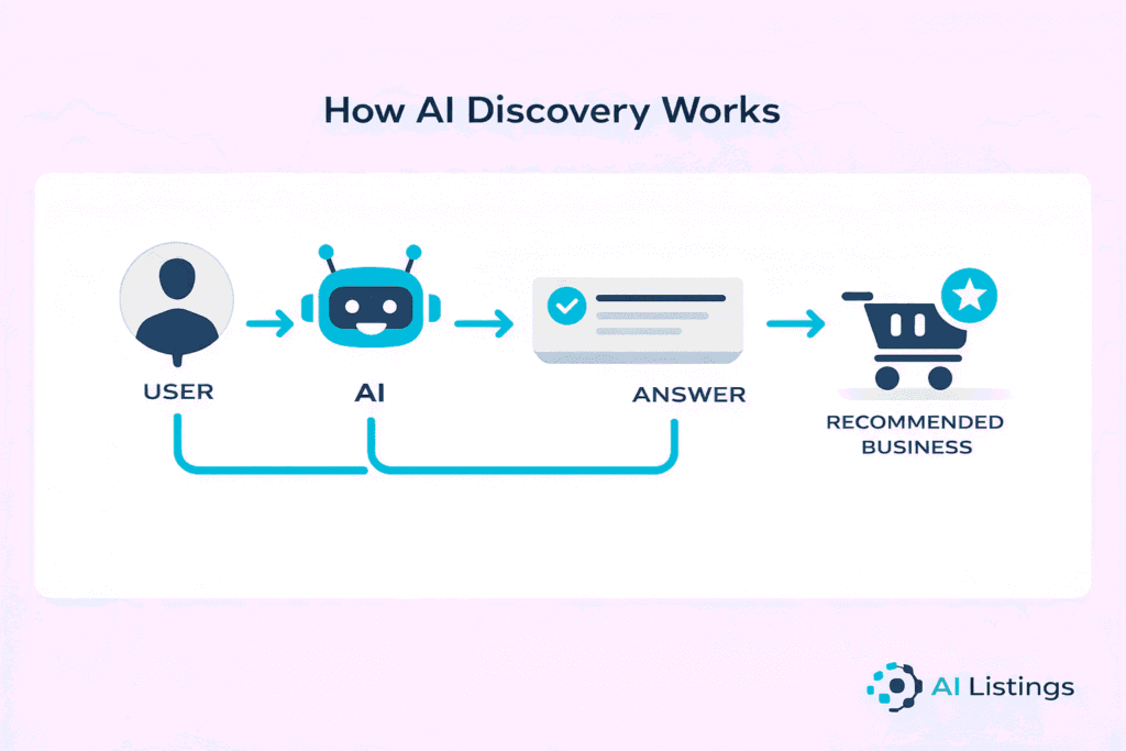 The New Discovery Model AI