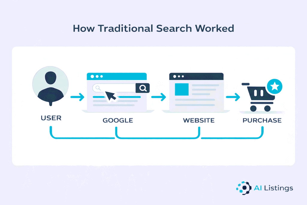 The Traditional Search Model