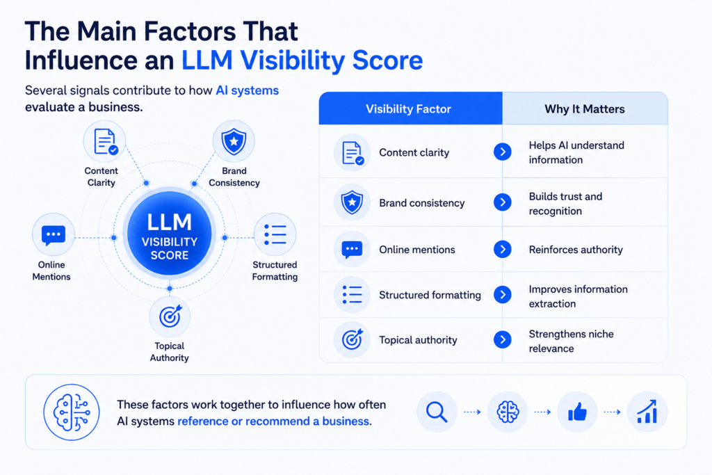 Main Factors That Influence an LLM Visibility Score